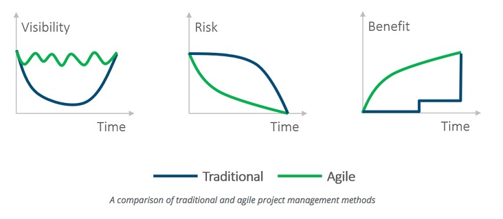 traditional and agile