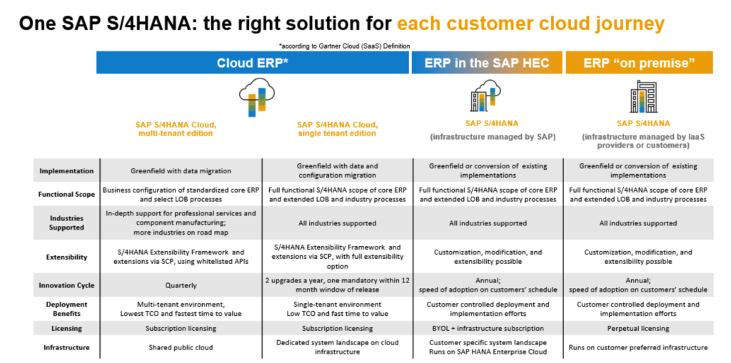 One SAP operating options