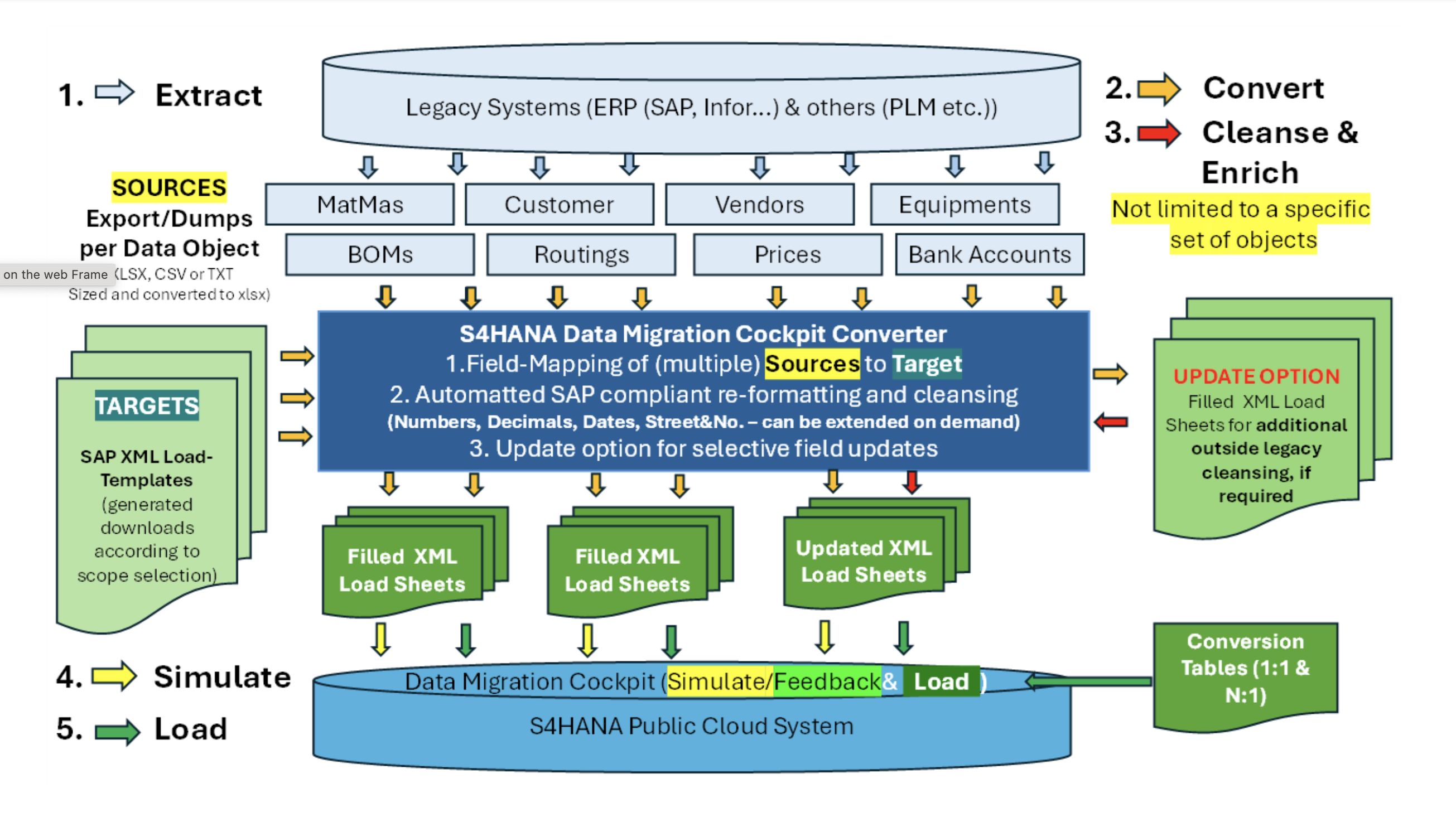 Usage of SAP S4HANA Data Migration Cockpit Converter