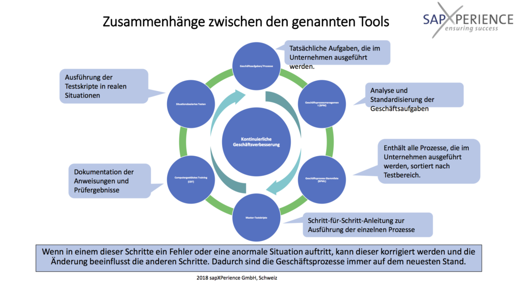 Zusammenhänge Tools