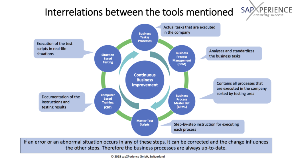 Value Increasing Documentation Correlations