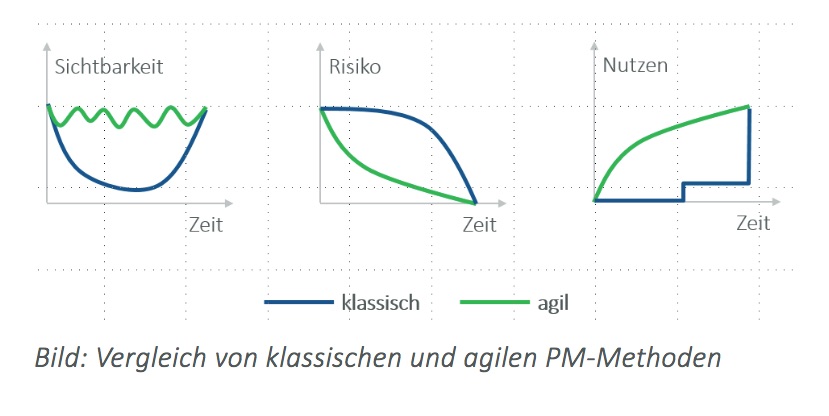 Wasserfall agil oder hybrid